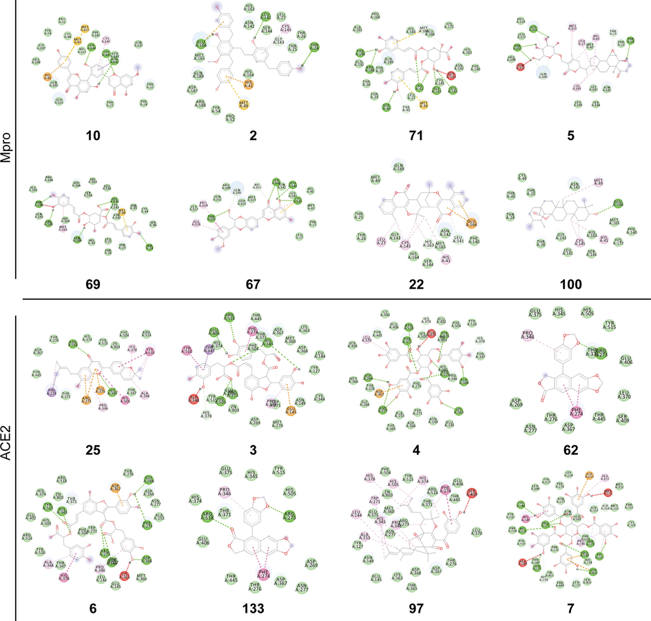 The typical results of compounds for treating COVID-19.