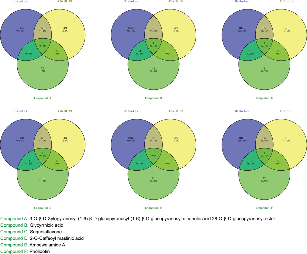 The Venn diagrams among typical compounds, diabetes and COVID-19.