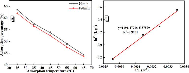 Effect of temperature for Au(S2O3)23– adsorption (a) and Plot of ln Kc versus 1/T for the adsorption of Au(S2O3)23– on PAN-NP (b) (m PAN-NP = 0.5 g; C Au+ = 50 mg/L; pH = 9.0; C Na2S2O3 = 0.1 mol/L).