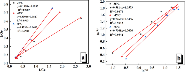 Fits to Langmuir (a) and Freundlich (b) adsorption isotherm model for Au(S2O3)23– adsorption on PAN-NP.