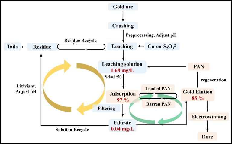 Process flow chart of thiosulfate leaching and recovery.