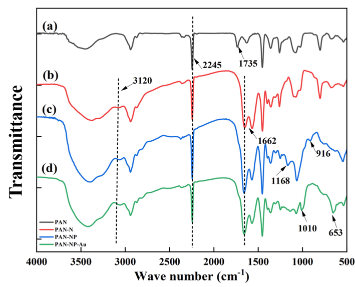 The FT-IR spectra of PAN (a), PAN-N (b), PAN-NP (c) and PAN-NP-Au (d).