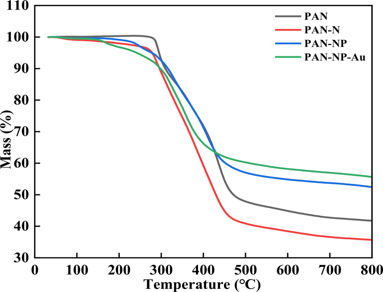 The TGA of PAN, PAN-N, PAN-NP and PAN-NP-Au.