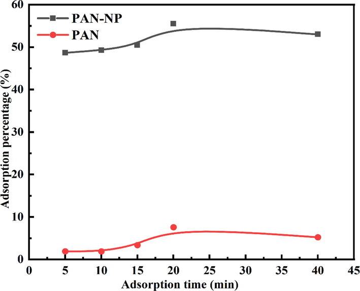 The comparison of adsorption properties of PAN fibers before and after modification (m PAN-NP = 0.5 g; C Au+ = 50 mg/L; T = 25 °C; C Na2S2O3 = 0.1 mol/L；pH = 9.0).