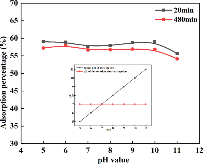 Effect of pH on Au(S2O3)23– adsorption percentage. (m PAN-NP = 0.5 g; C Au+ = 50 mg/L; T = 25 °C; C Na2S2O3 = 0.1 mol/L).