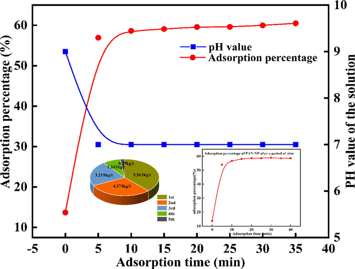 Au(S2O3)23– adsorption equilibrium time and multistage adsorption on PAN-NP (m PAN-NP = 0.5 g; C Au+ = 50 mg/L; pH = 9.0; T = 25 °C; C Na2S2O3 = 0.1 mol/L).