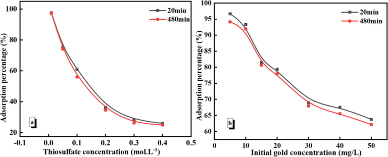 Effect of thiosulfate concentration (a) and initial gold (Ⅰ) concentration (b) for Au(S2O3)23– adsorption. (m PAN-NP = 0.5 g; pH = 9.0; T = 25 °C; C Au+ = 50 mg/L (a)/ C Na2S2O3 = 0.1 mol/L (b)).