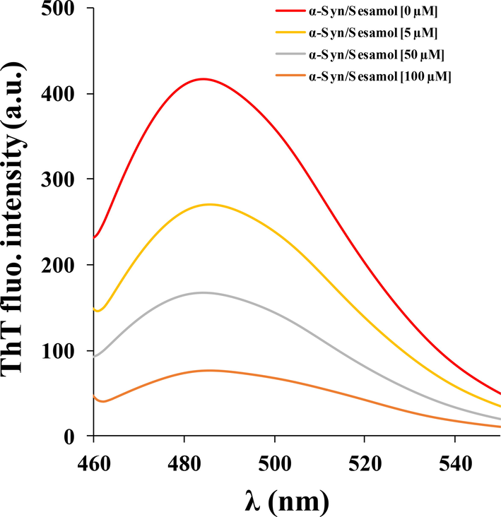 ThT fluorescence analysis of α-synuclein aged for 60 h in the aggregation buffer with or without different concentrations of sesamol (5, 50, 100 µM).