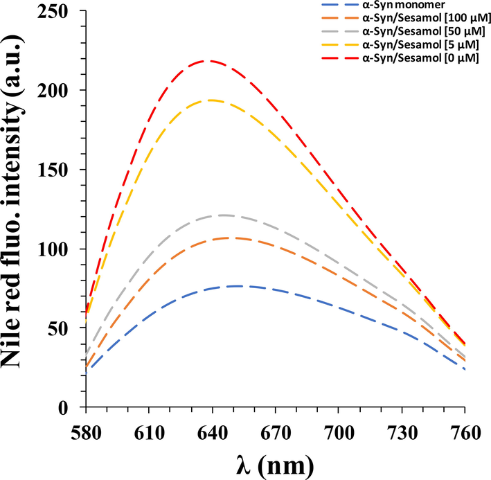 Nile red fluorescence analysis of α-synuclein aged for 60 h in the aggregation buffer with or without different concentrations of sesamol (5, 50, 100 µM).