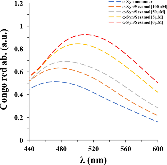 CR absorption analysis of α-synuclein aged for 60 h in the aggregation buffer with or without different concentrations of sesamol (5, 50, 100 µM).