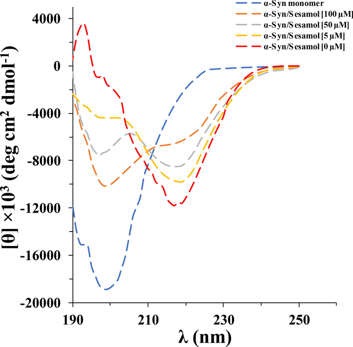 Far-UV CD analysis of α-synuclein aged for 60 h in the aggregation buffer with or without different concentrations of sesamol (5, 50, 100 µM).