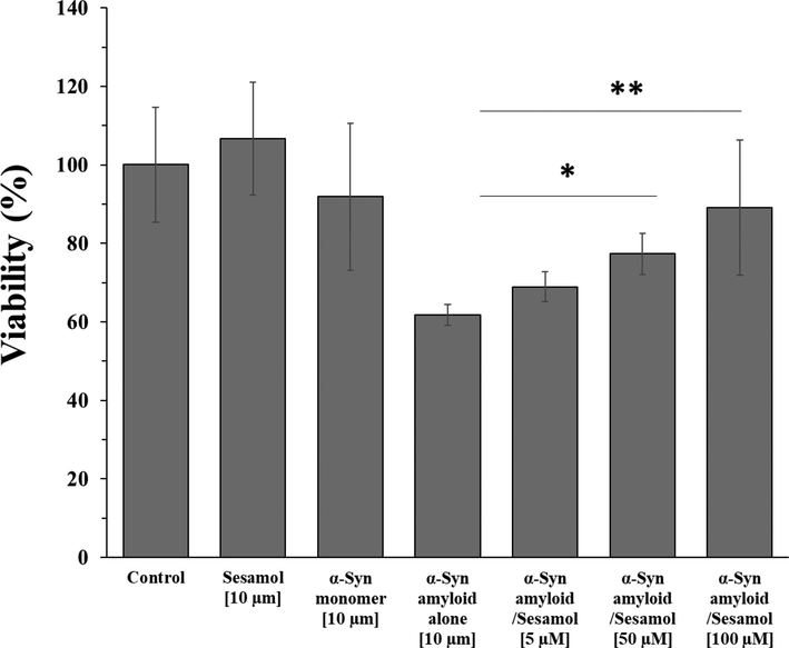 MTT assay of PC-12 cells after incubation with α-synuclein amyloid aged for 60 h in the aggregation buffer without or with different concentration of sesamol after 24 h. *P < 0.05 and **P < 0.01 relative to control samples.