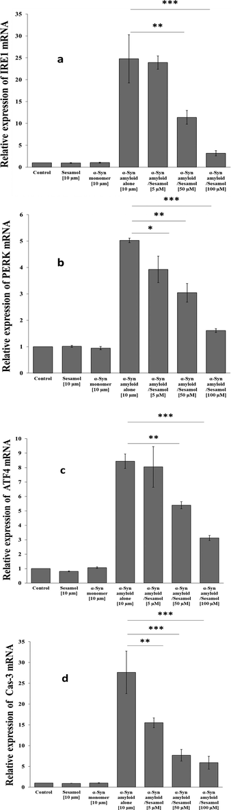 (a) IRF1 mRNA expression, (b) PERK mRNA expression, (c) ATF6 mRNA expression, (d) caspase-3 mRNA expression in PC-12 cells after incubation with α-synuclein amyloid aged for 60 h in the aggregation buffer without or with different concentration of sesamol after 24 h. *P < 0.05, **P < 0.01, ***P < 0.001: relative to control samples.