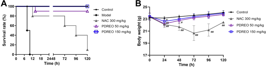 Effects of PDREO on (A) the survival rate and (B) the body weight of mice induced by LPS/D-GalN. Data are expressed as mean ± SD (n = 1–10). #P < 0.05, ##P < 0.01 vs. control group of the corresponding time point.