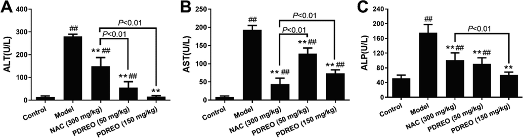 Effects of PDREO on serum biomarkers of liver injury. (A) ALT. (B) AST. (C) ALP. Data are expressed as mean ± SD (n = 8). ##P < 0.01 vs. control group; **P < 0.01 vs. model group.