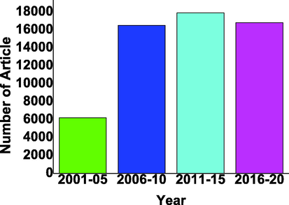 TiO2 based photocatalyst reported in last two decades with the gap of 5 years from 2001 to 2020 from google scholar (Scholar, 2001–2020).