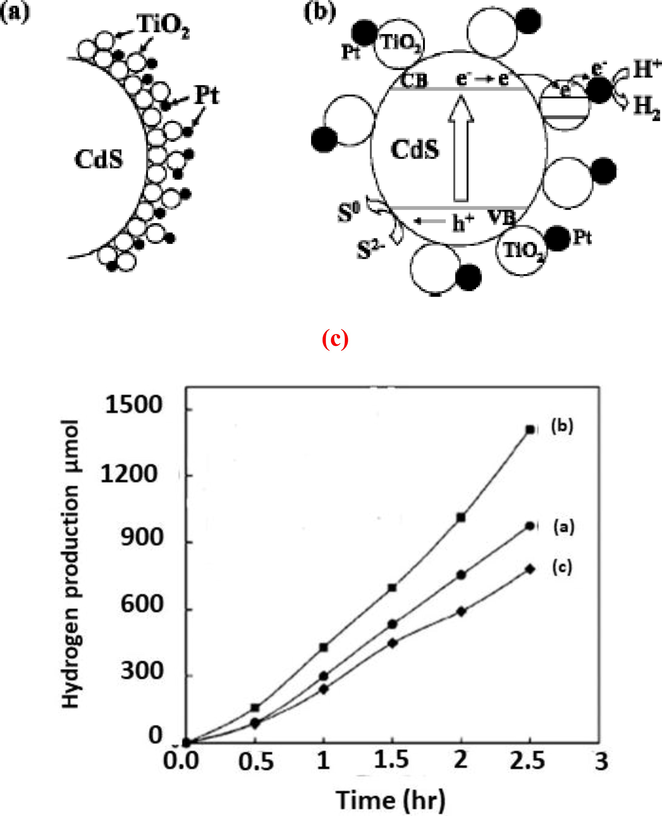 (a) Operational mechanism of composite with CdS/TiO2 in the presence of catalyst Pt (b) Activity model of CdS/TiO2 composite in the presence of catalyst Pt (c) Rate of hydrogen production in time (hr) (Jang et al., 2008).