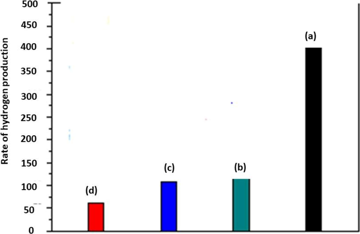 The average hydrogen production by using (a) CdSNT-1 (b) CdSNT-2 (c) Physical mixture 20% CdS + 80% TiO2 (d) neat powder of CdS (Li et al., 2010).
