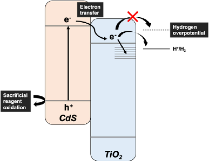 Hydrogen production mechanism CdS/ TiO2 by using reducing agent (Nagakawa and Nagata, 2021).