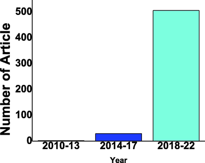 No of Publication on WO3/g C3N4 composite photocatalyst for hydrogen production with the gap of 4 years from 2010 to 2022 from google scholar (Scholar, 2023).