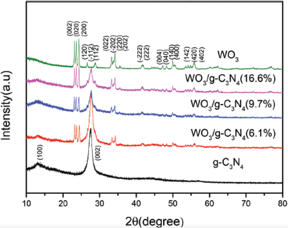 XRD pattern of WO3,g-C3N4 and composite of WO3/g-C3N4 with variation in percentage of WO3 6.1%, 9.7% and 16.6% (Zhang et al., 2012).