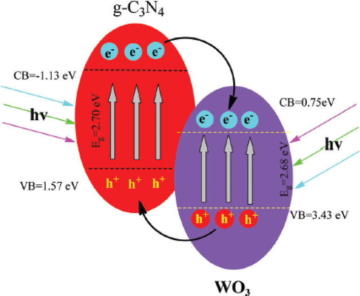 Photocatalytic mechanism of g-C3N4/WO3 composites under irradiation of visible light (Xing et al., 2019).