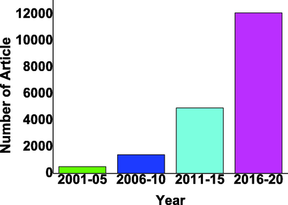 WO3 based photocatalyst reported in last two decades with the gap of 5 years from 2001 to 2020 from google scholar (Scholar, 2001-2020c).