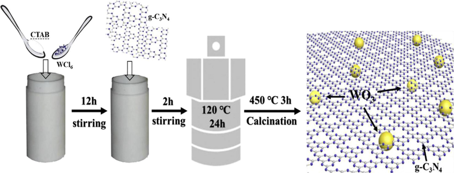 Schematic of preparation of 2D g-C3N4/WO3 composite by using hydrothermal method stirring for 12 h of WO3,g-C3N4 for 2 h and calcination at 450 °C for 3 h (Ge et al., 2013).