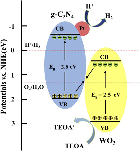 Mechanism of 2D g-C3N4/WO3 composite for hydrogen production (Fu et al., 2019b).