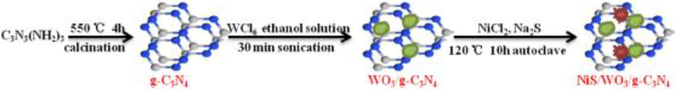 Schematic of NiS-assisted WO3/g-C3N4 composite for 4 h at 550 °C temperature, 30 min sonication and autoclaves for 10 h 120 °C temperature (Zhang et al., 2020).