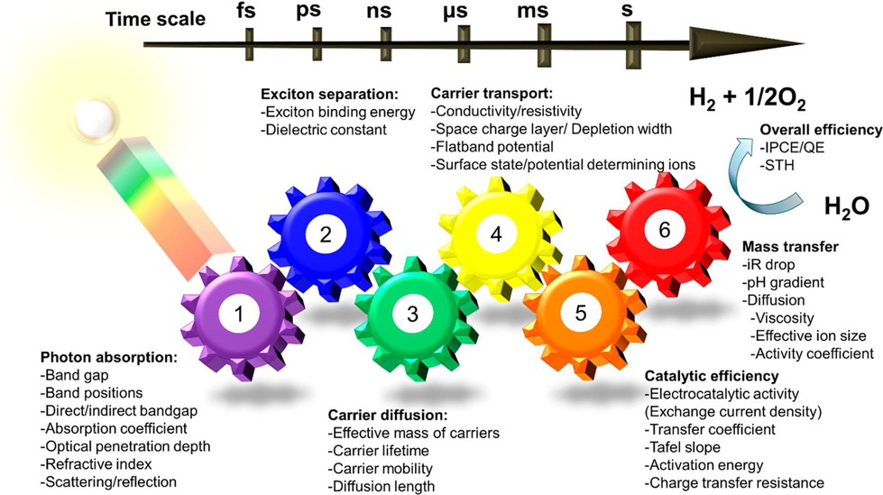 Parameters affect the production of hydrogen through water splitting involves Carrier transport, Excitation separation, Photon absorption, Carrier diffusion, Catalytic efficiency and Mass transfer (Takanabe, 2017).