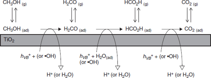 Schematic for Hydrogen Production through Organic Compound (Chiarello and Selli, 2014).