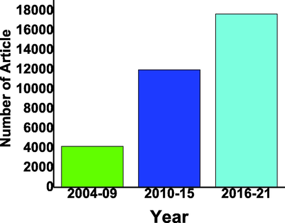 CdS based photocatalyst reported in last two decades in with the gap of 5 years from 2004 to 2021 from google scholar (Scholar, 2001-2020a).