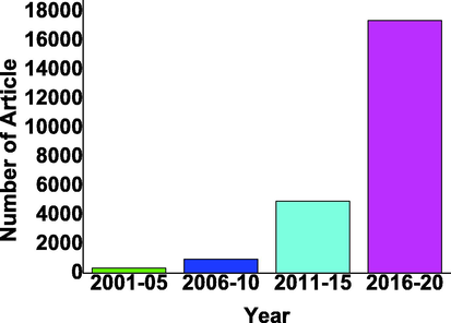 g C3N4 based photocatalyst reported in last two decades with the gap of 5 years from 2001 to 2020 from google scholar (Scholar, 2001-2020b).