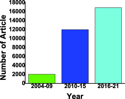 Publication in last two decades composites based photocatalysts hydrogen evolution with the gap of 5 years from 2004 to 2021 from google scholar (Scholar, 2001-2022a).