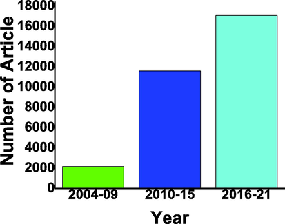 CdS, TiO2 composite based photocatalyst reported in last two decades with the gap of 5 years from 2004 to 2021 from google scholar (Scholar, 2022b).