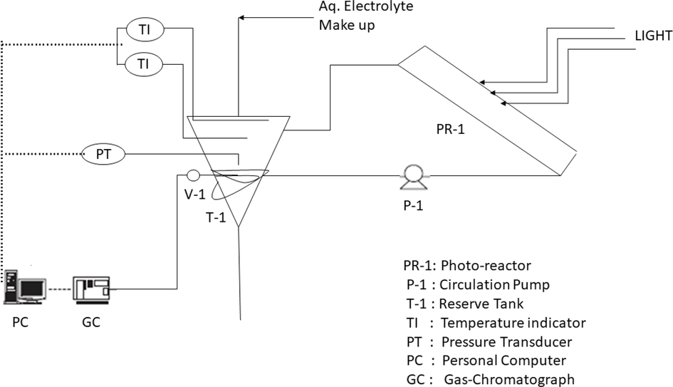 Photoreactor used to study consist of photo reactor, circulation pump, reserve tank, temperature indicator, pressure transduce, personal computer and gas chromatograph (So et al., 2004).