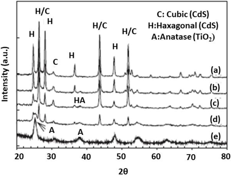 XRD at mole ratio TiCl4 with composite of CdS/TiO2 at(a)0 (b)0.2 (c) 0.5 (d) 0.8 (e) 1 here A represents anatase of TiO2, H hexagonal of CdS and C cubic of CdS (So et al., 2004).