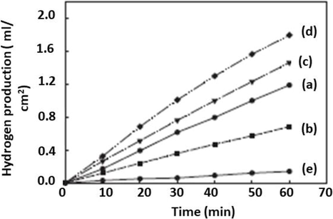 The figure showed rate of hydrogen (H2) production in ml/cm2 in time (min) for CdS/TiO2 composite particulate prepared with TiCl4 treatment at a mole ratio of (a)0 (b)0.2 (c) 0.5 (d) 0.8 (e) 1 (So et al., 2004).