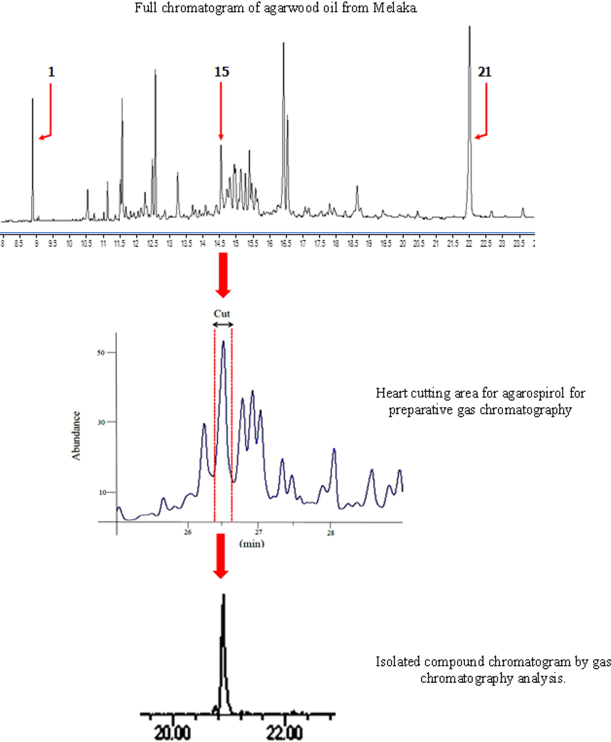 Chromatogram flow of agarospirol isolation.