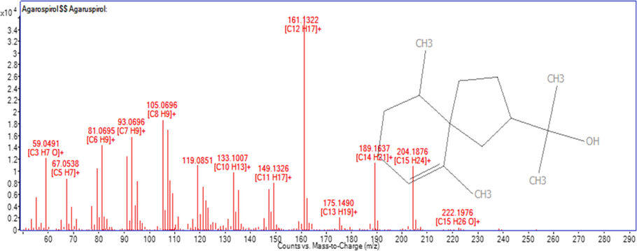 EI-MS spectrum for agarospirol.