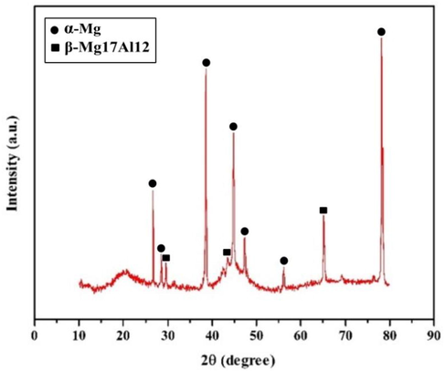 XRD diffraction pattern of magnesium AZ91D alloy.