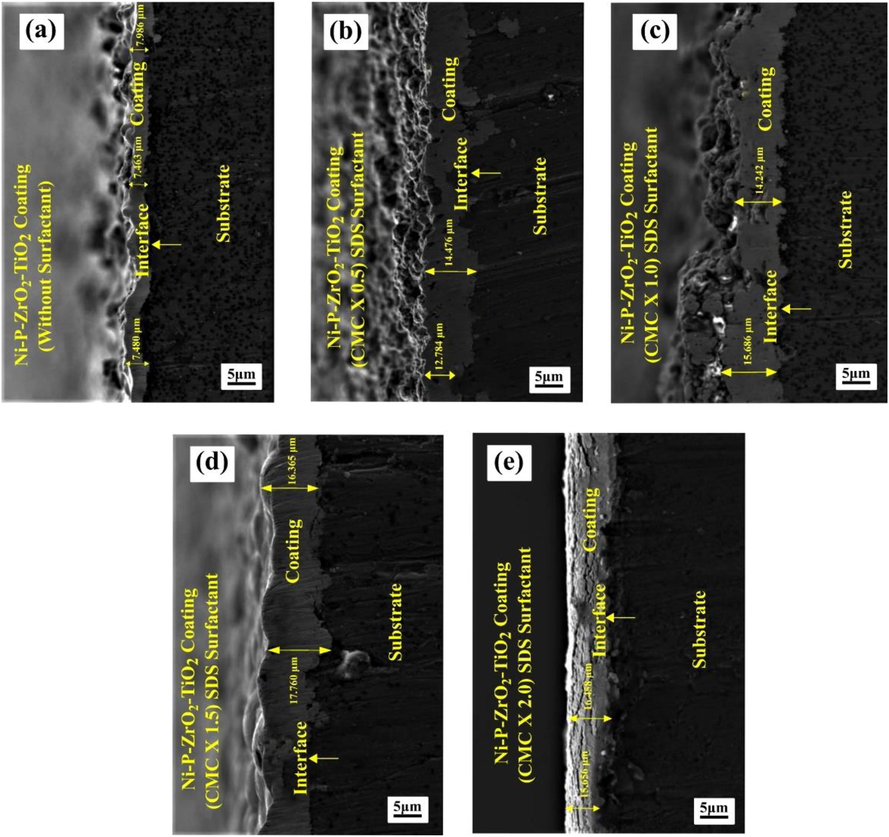 Cross-sectional morphology of the NiP-TiO2-ZrO2 deposits: (a) Without surfactant, With SDS. anionic surfactant [(b) 0.5 g/L, (c) 1.0 g/L, (d) 1.5 g/L, (e) 2.0 g/L].