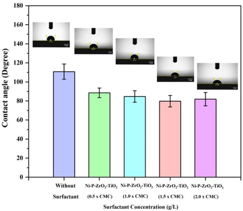 CA of the NiP-TiO2-ZrO2 deposits with and without SDS surfactant.