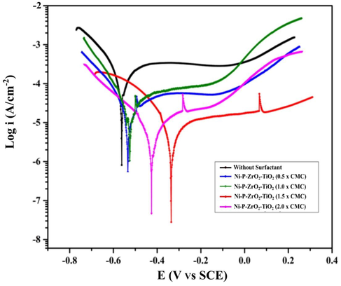 Potentiodynamic polarization curves of the NiP-TiO2-ZrO2 deposits.