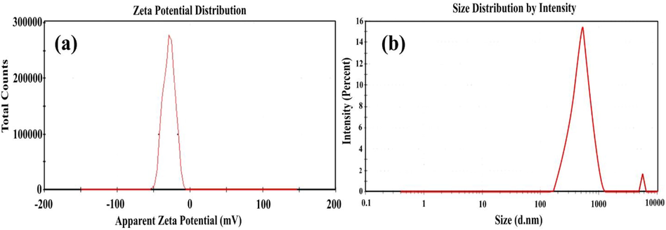 Zeta potential reports of the NiP-TiO2-ZrO2 with SDS (1.5 g/L): (a) charge distribution and (b) particle size distribution.