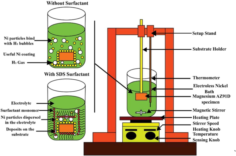 The experimental setup of the electroless deposit.