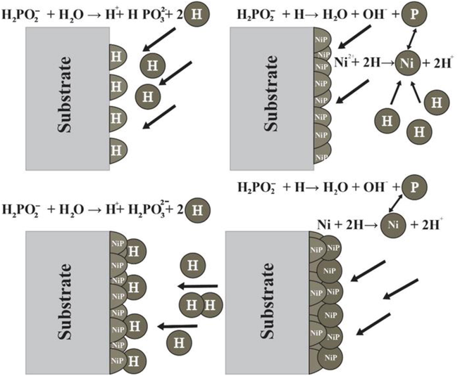 Mechanism of Ni-P layer formation on a magnesium substrate.