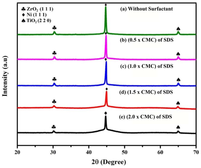 XRD diffraction pattern of the NiP-TiO2-ZrO2 deposits.