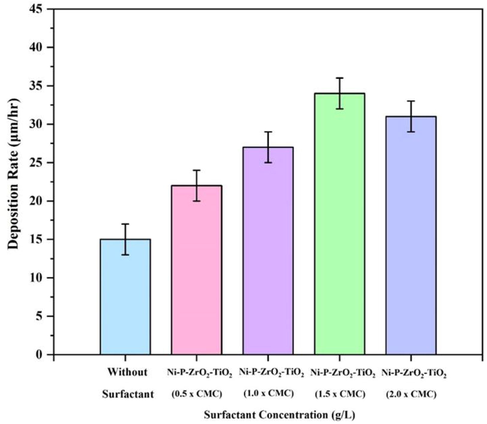 Deposition rate of the NiP-TiO2-ZrO2 deposits with different SDS surfactant concentrations.